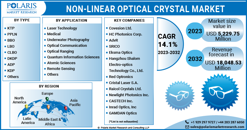 Non-Linear Optical Crystal Market